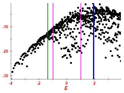 Strength function log